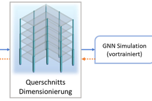  Beispiel einer automatisierten datengestützten Vordimensionierung von Stahlbetonelementen über Graph Neuronale Netze (GNN). 