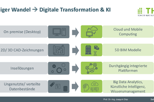  Die digitale Transformation umfasst u. a. Cloud Computing, BIM-Modelle, durchgängige Plattformen und KI-Anwendungen. 