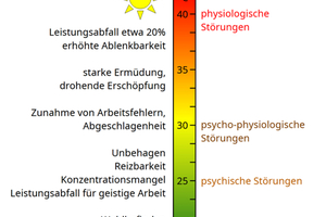  Bild 4: Menschliche Leistungsfähigkeit bzw. Einschränkungen in Abhängigkeit von der Temperatur. 