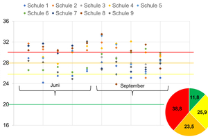 Bild 3: Darstellung der gemessenen Temperaturen an den neun Schulen für alle Messtage. 
