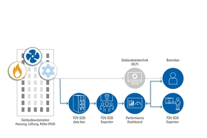  Die TGA-Daten, hier aus der „data box“, werden automatisiert den Sachverständigen übermittelt. Diese werten sie aus und visualisieren die Ergebnisse dem Kunden live im Performance Dashboard.  