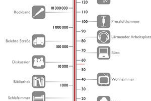  Beispiele für Schalldruckpegel. 