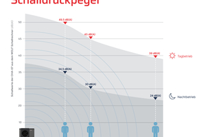  Der Schalldruckpegel ist abhängig vom Abstand zur Schallquelle – verdoppelt sich die Entfernung zu einer Geräuschquelle, sinkt die dort wahrnehmbare Lautstärke um 6 dB(A) gegenüber der einfachen Entfernung. 