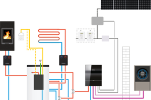  Bild 1: Frischwasserstationen bieten sich für Heizsysteme mit zentralem Pufferspeicher an, der Wärme aus regenerativen Energien aufnimmt – bspw. von Wärmepumpe, Festbrennstoffkessel, Solarthermieanlage und bzw. oder von einem wasserführenden Kaminofen.  