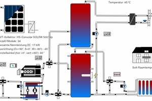  Bild 1: Wärmeversorgung im Hybridbetrieb: Wärmepumpe mit „Solink“-Kollektoren und bestehender Gaskessel für Spitzenlast. 