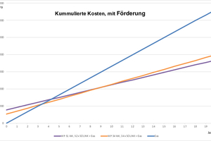  Bild 4: Kumulierte Investitions- und Betriebskosten über 15 Jahre. 