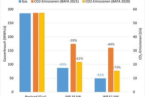  Bild 2: Simulierter Gasverbrauch sowie CO2-Emissionen vor und nach der Sanierung für die größere und kleinere PVT-Anlage. Die CO2-Emissionen sind gemäß CO2-Faktor für Strom von 2021 (durchgezogen) und gemäß Prognose für 2028 (schraffiert) dargestellt. 
