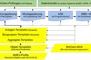  Bild 1: Mit dem digitalen AMEV-BACtwin GA-Modell werden BACtwin-Projekte im Rahmen von Industrie 4.0 und BIM standardisiert. 