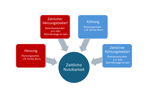  Bild 2: Zeitliche Nutzbarkeit in Abhängigkeit vom Heiz- und Kühlenergiebedarf und der Nutzung. 