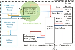  Bild 3: Prinzipschema für die Anwendung bei Raumkühlung innerhalb eines Bilanzrahmens. 