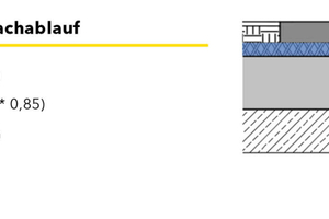  Grafik 4 und 5: Die Berechnung zur Stauhöhe bzw. Druckhöhe beim Dachaublauf. 