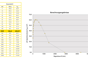  Grafik 2 und 3: Am Beispiel der Stadt Steinfurt zeigt sich der Extremwert des größten anzunehmenden Regen­ereignisses sowie dem größten zurückzuhaltenden Speichervolumen. 