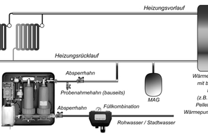  Schemazeichnung des Remeha-Konzepts zur regelkonformen Umsetzung der Füllwasserqualität über das System Iona. Die Installation erfolgt in den Rücklauf, mit Absperrhähnen vor und hinter der Einheit sowie einem Probenahmehahn. 
