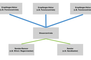  Gegenüberstellung Sternverkabelung (oben) und BUS-System. Bei Sternverkabelungen wird der Einbau schnell unübersichtlich und zudem sind oft große Leitungsquerschnitte notwendig. Über BUS-Systeme lässt sich die Technik bündeln. 