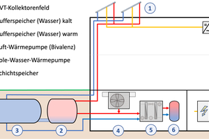  Das Energiesystem – bestehend aus PVT, Speicher und Wärmepumpe. 