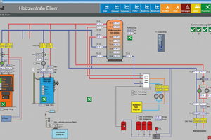  Die Fernüberwachung über das Modbus-Protokoll ermöglicht es, alle notwendigen Daten und Parameter der Heizzentrale vom PC aus einzusehen. Auch die Wärmekostenabrechnung der Verbraucher findet per Fernabfrage auf diesem Wege statt. 