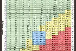  Grafik 2: Die Tabelle zeigt die Eigenschaften der Luft. Auf der Y-Achse ist die Temperatur aufgetragen, auf der X-Achse die relative Luftfeuchtigkeit. Die gefetteten Zahlen präsentieren die absolute Feuchte, die Zahl dahinter den Taupunkt. 
