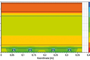 Grafik 3: Die Grafik zeigt die Bauteil-Feuchte in einem Büroraum (25 m2), besetzt von 2 Personen, bei einem Luftwechsel von 0,6 1/h (Ort: Mannheim, simuliert von der TU Dresden bei einer Kühl-Vorlauftemperatur von 14 °C im Sommer). Die Messung zeigt, dass die Humid-Module auch die anliegende Spanplatte vor Überfeuchtung schützen. Auch bei dauerhafter starker Kühlung wird die Feuchte nicht ins Mauerwerk bzw. in die Rohdecke übertragen. 
