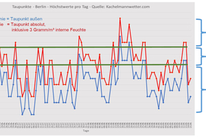  Grafik 1: Beispiel der Feuchtewerte aus 2023 in Berlin. 