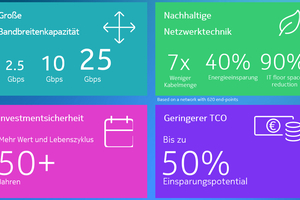  Zusammenfassung der Vorteile: Ein auf Glasfasertechnologie basierendes LAN verbindet die Geschwindigkeit von Licht mit langlebiger Infrastruktur und wird mit weniger Ausrüstung und Verkabelung aufgebaut als herkömmliche Netzwerke. 