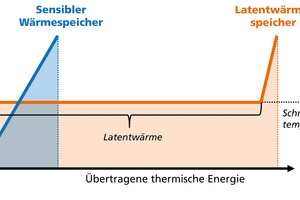  Unterschied zwischen sensibler und latenter Wärmespeicherung. 