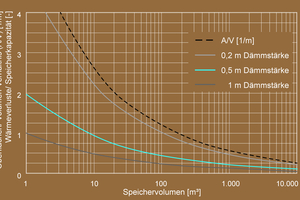  Diagramm: Volumenbezogene Wärmeverluste (A/V-Verhältnis).  