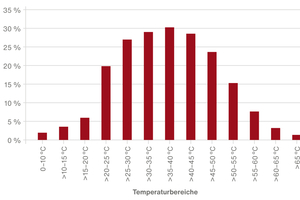  Legionellenbefunde pro Temperaturbereich. Von Wissenschaftlern zusammengestellt, weit verbreitet und dennoch falsch. In Grafiken dieser Art wurden zwei Parameter aus tausenden von Objekten gegeneinander aufgetragen, die nichts miteinander zu tun haben: Die Temperaturen des Trinkwassers aus zentralen Bereichen der Trinkwasserinstallation, den sogenannten Konstant-Temperaturen, wurden mit Legionellenbefunden, ermittelt an den Entnahmestellen aus Stichleitungen und kontaminierten Armaturen vermischt. Dadurch kann fälschlicherweise der Eindruck entstehen, Temperaturen von mehr als 55 °C oder unter 25 °C seien nicht sicher. Richtig wäre gewesen, nur die Legionellenbefunde am Ausgang des Trinkwassererwärmers und im Rücklauf der Zirkulation gegen die Konstant-Temperaturen aufzutragen. 