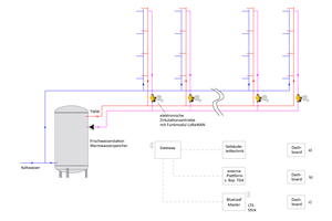  Bild 5: Strangschema einer zentralen Trinkwasserinstallation mit elektronischen Zirkulationsantrieben. 