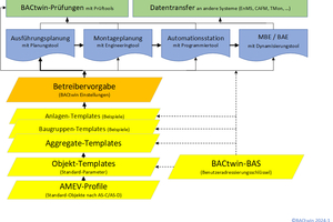  Bild 1: BACtwin-Datenmodell (gelb). 