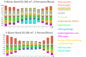  Bild 5: Die Abbildung zeigt die Energiebilanz für das Büro im Nordflügel mit jeweils einer Belegung von drei (oberes Diagramm) und einer Person (unteres Diagramm). In einem Büro mit einer Person ist aufgrund der deutlich geringeren inneren Lasten der Heizbedarf im Winter höher und die Kühlenergie im Sommer deutlich geringer. 