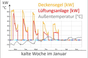  Bild 1: Der Wirkungsgrad der Energiesysteme ist von den Außenbedingungen abhängig. 