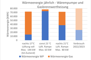  Bild 3: Das Diagramm zeigt den jährlichen Wärmeenergieverbrauch aufgeschlüsselt nach der Wärmeenergie der Wärmepumpe (Blau) und der Gasheizung (Orange). Der linke Balken zeigt den simulierten jährlichen Wärmenergieverbrauch als Ergebnis der Gebäuderegelung. Diese Aufteilung entspricht den gemessenen Werten, die im ganz rechten Balken gezeigt sind. 