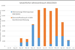  Bild 2: Das Diagramm zeigt die gemessenen Verbrauchsdaten. Es ist zu erkennen, dass im Winter der Heizungsbedarf fast ausschließlich von der Gasheizung (orange) gedeckt wurde. Lediglich während der Übergangsphase im Herbst und im Frühling nahm der Anteil der Wärmepumpe (blau) deutlich zu. 