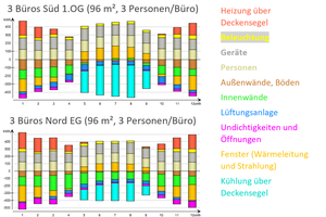  Bild 4: Jeder Balken repräsentiert den Energieverbrauch eines Monates, wobei positive Anteile die Wärmezufuhr und negative Anteile die Wärmeabfuhr darstellen. In Summe sind aufgrund der Energieerhaltung alle positiven und negativen Anteile gleich groß. Die Farben stellen einzelnen Energieströme dar. 
