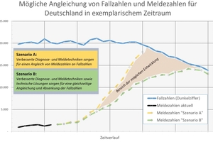  Exemplarische Verläufe möglicher zukünftiger Entwicklungen bei den Fallzahlen und Meldezahlen. 