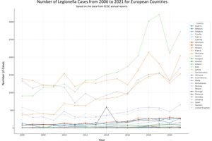  Die an das ECDC übermittelten Fallzahlen von Legionellose nehmen im europäischen Durchschnitt in den vergangenen Jahren zu. 