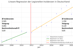  Seit Inkrafttreten der ersten Änderung der Trinkwasserverordnung (2011) und den regelmäßigen Legionellenbeprobungen sind die Inzidenzraten in der Statistik gestiegen. 