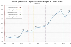  Trotz zahlreicher gesetzlicher Bemühungen weist der Trend der letzten zwei Jahrzehnte in Deutschland eine ansteigende Inzidenzrate der Legionellenerkrankungen auf.  