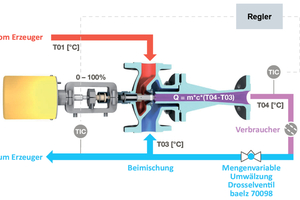  Strahlpumpen vom Typ „Jetomat“ des Herstellers W. Baelz &amp; Sohn ersetzen im Bezirksklinikum Mainkofen zahlreiche elektrische Pumpen und weitere Armaturen. 