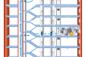  Differenzdrucksysteme (PDS, engl. für Pressure Differential System) in Form von Druckbelüftungsanlagen halten den Treppenraum rauchfrei und unterstützen im Brandfall die sichere Flucht sowie die Evakuierung von Bewohnern und Besuchern. 