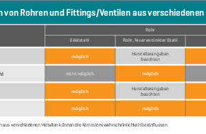  Tabelle 2: Eignung verschiedener Fittings- bzw. Ventil-Werkstoffe zur Kombination mit verschiedenen Rohrwerkstoffen. 