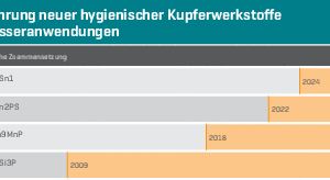  Tabelle 3: Übersicht über die Markteinführung neuer bleifreien Kupferwerkstoffe für Trinkwasseranwendungen. 