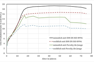  Bild 2: CO<sub>2</sub>-Produktionsrate von Personen mit den Körperdaten aus Bild1 und unterschiedlichen Berechnungsarten. (Aktivität 1 met, Temperatur 20 °C, Luftdruck 1013 hPa) 
