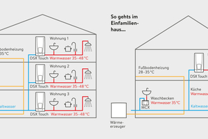  Durch die Trennung von Heizung und Warmwasser können in der Bilanzierung im energetischen Nachweis gute Primärenergiebedarfe erzielt und demnach die Anforderungen an ein Effizienzhausniveau erreicht werden. 