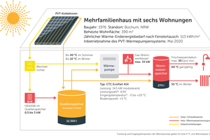  Systembeispiel für ein Mehrfamilienhaus, hier mit 6 Wohneinheiten. Die PVT-Anlage verknüpft hier die Wärmepumpe als Grundlast-Heizung mit der Gas-Brennwerttherme für Spitzenlasten. Der ehemalige Öltank wurde zum Wärmespeicher umfunktioniert. Infos unter: www.t1p.de/tab-6-25-PVT  