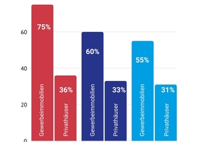  Reichweite bei Architekten zu den Themen Gebäudeautomation, Photovoltaik und Wärmepumpen in Gewerbeimmobilien vs. Privathäuser im Zeitraum 4. Quartal 2024. 