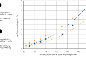  Bild 6: Abflussvermögen liegender Leitungen mit unterschiedlichem Gefälle und von Fallleitungen mit unterschiedlicher Einlaufgeometrie. 