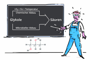  Bild 4: Saures aus der Chemiestunde: Propylenglykol (1.2 Propandiol) ist ein zweiwertiger Alkohol, der als Frostschutzmittel dient, sich aber chemisch oder bevorzugt mikrobiell über mehrere Zwischenstufen zu Säuren abbauen kann. 