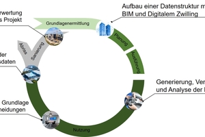  Bild 4: Möglichkeiten von digitalen Zwillingen im Lebenszyklus. 