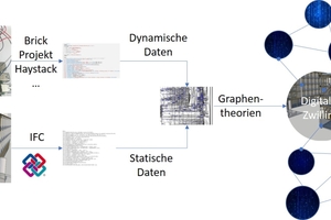  Bild 3: Verknüpfung statischer und dynamischer Daten zum digitalen Zwilling. 